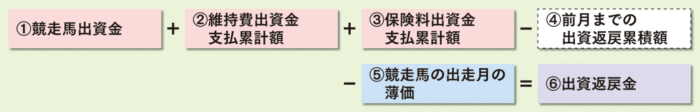 出資返戻金」の計算式