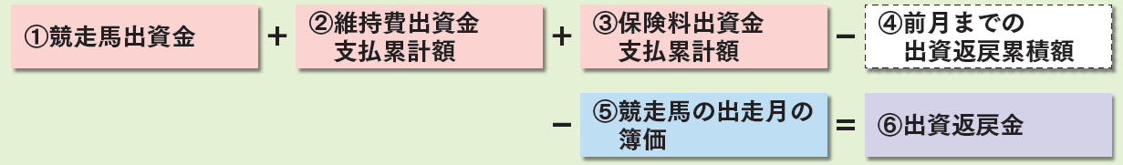 出資返戻金」の計算式