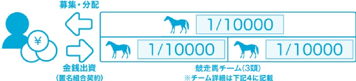 競走馬ファンドの分配の仕組み