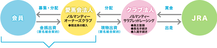 競走馬ファンドの出資の仕組み