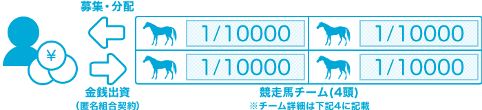 競走馬ファンドの分配の仕組み